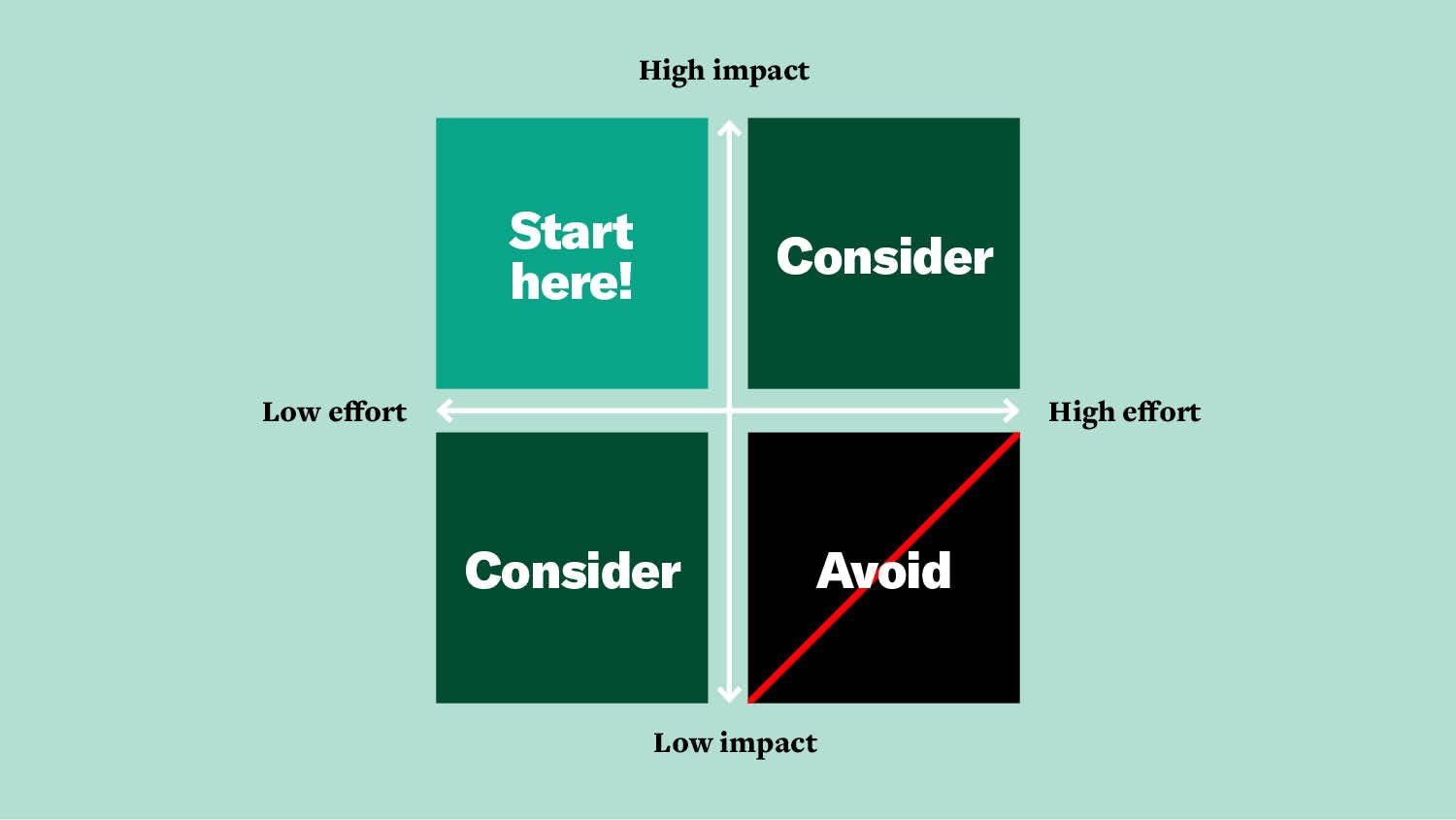 A chart divided into four quadrants shows that high-impact, low-effort work the best place to start; high-impact, high-effort work should be considered; low-impact, low-effort work should be considered; and low-impact, high-effort work should be avoided.