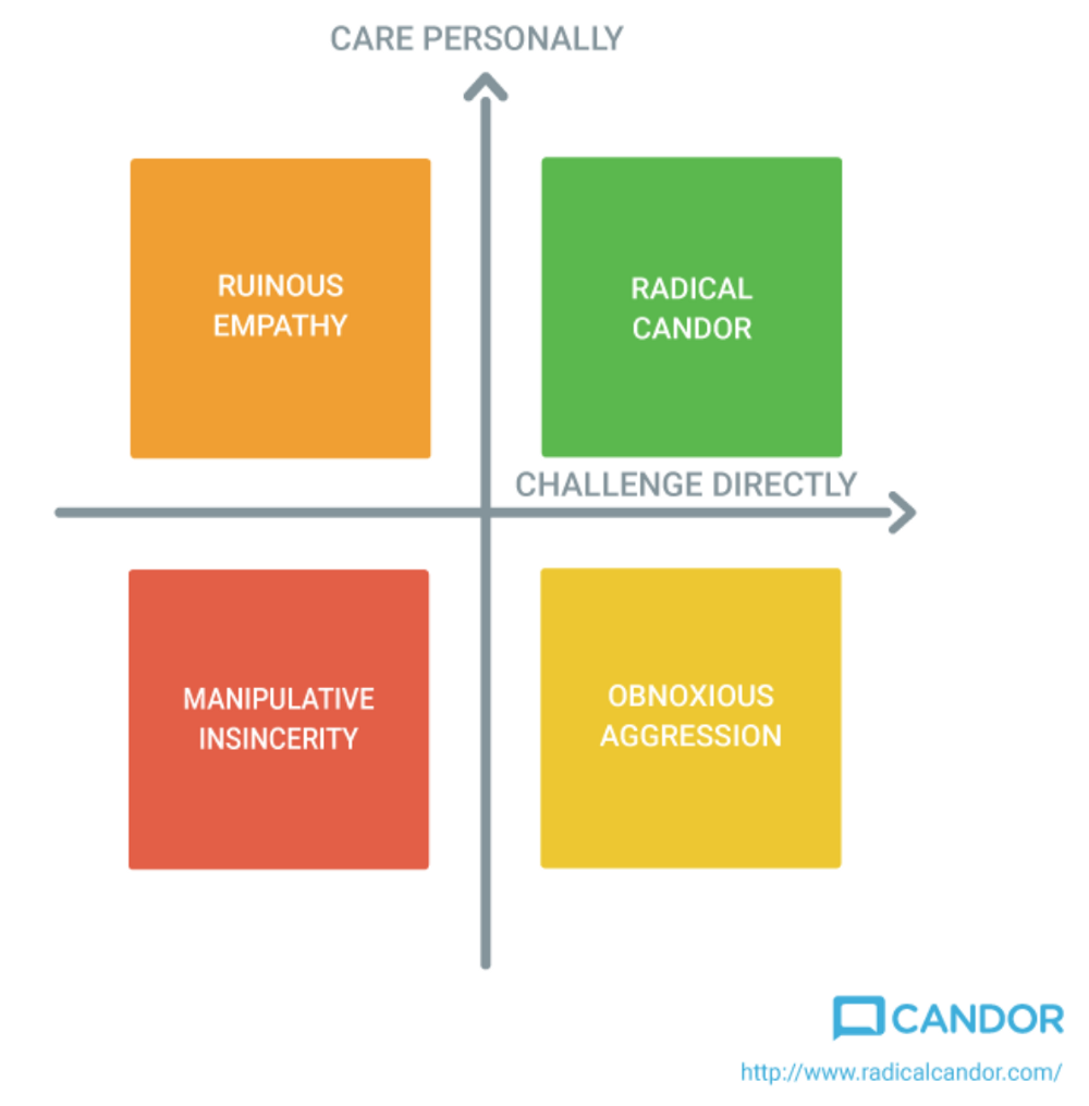 An axis square of radical candor, with Care Personally at the top of the vertical axis and Challenge Directly to the far left of the horizontal axis. On the top left axis is Ruinous Empathy, on the top right is Radical Candor, on the bottom left is Manipulative Insincerity, and on the bottom right is Obnoxious Aggression.
