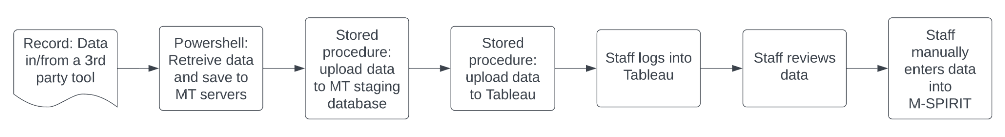 This flow demonstrates some workaround processes WIC staff use to transfer data between third party tools and M-SPIRIT.