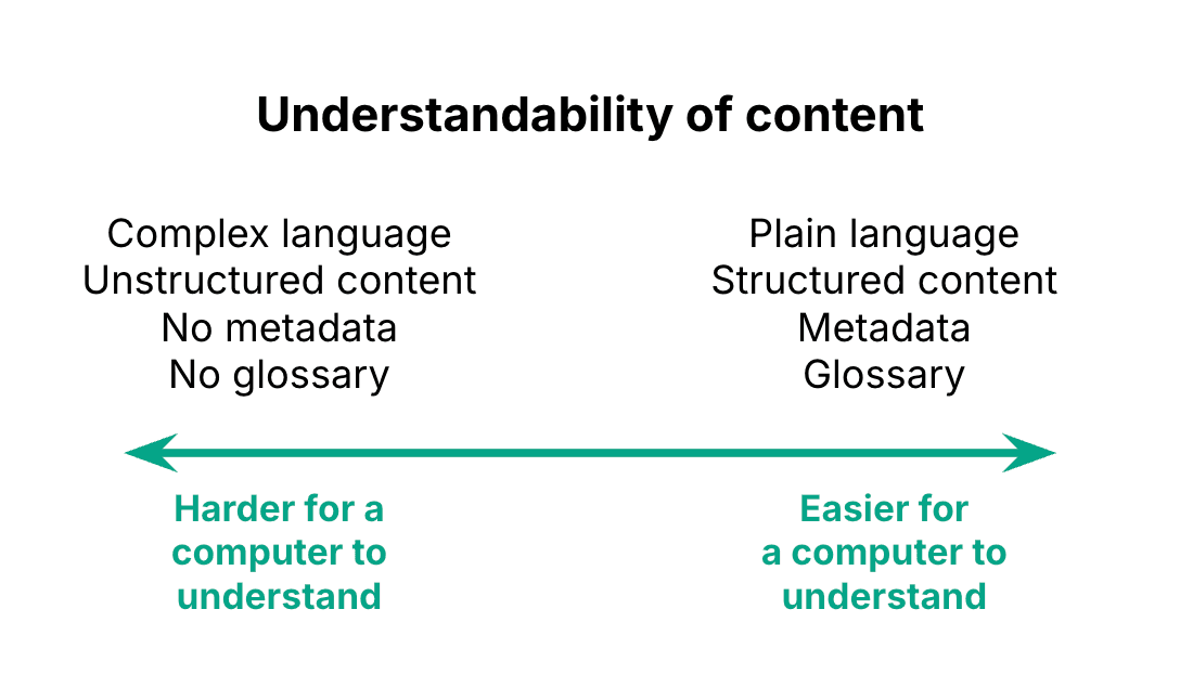 A chart showing types of content from least to most machine-readable.