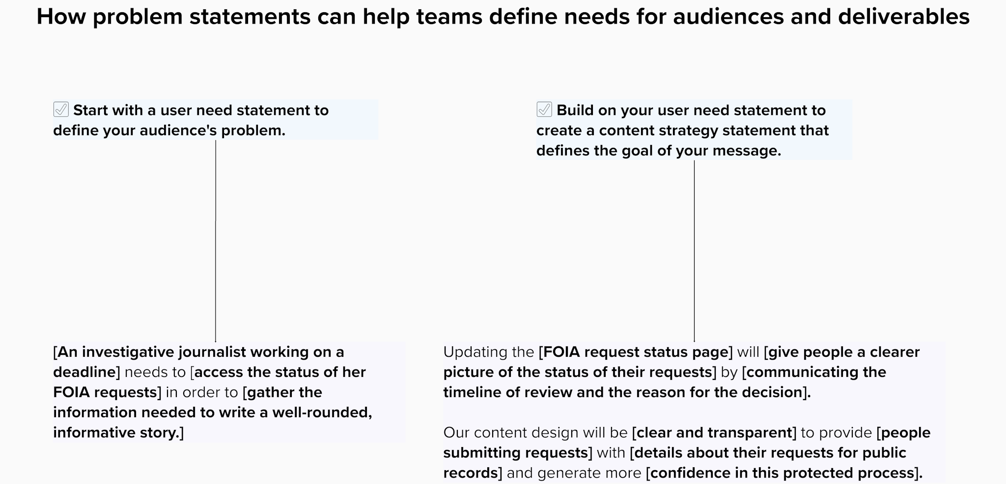 A diagram showing how problem statements can help teams define needs for audiences and deliverables. 