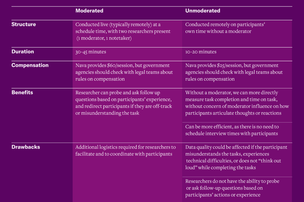 A chart that illustrates the key differences between moderated and unmoderated studies. 