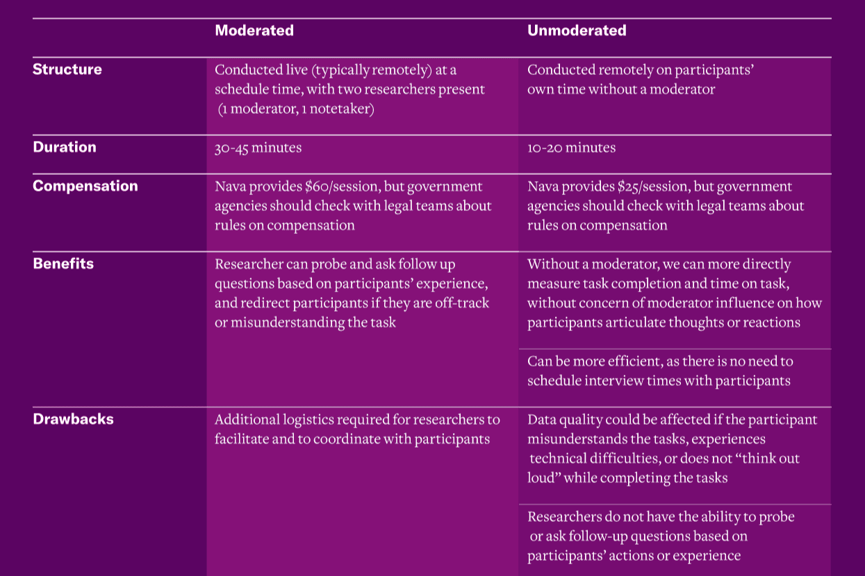 A chart that illustrates the key differences between moderated and unmoderated studies.