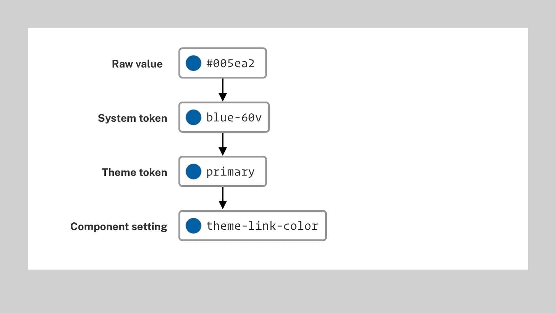 An example of a design token map, going from raw value to system token, theme token, and component setting.