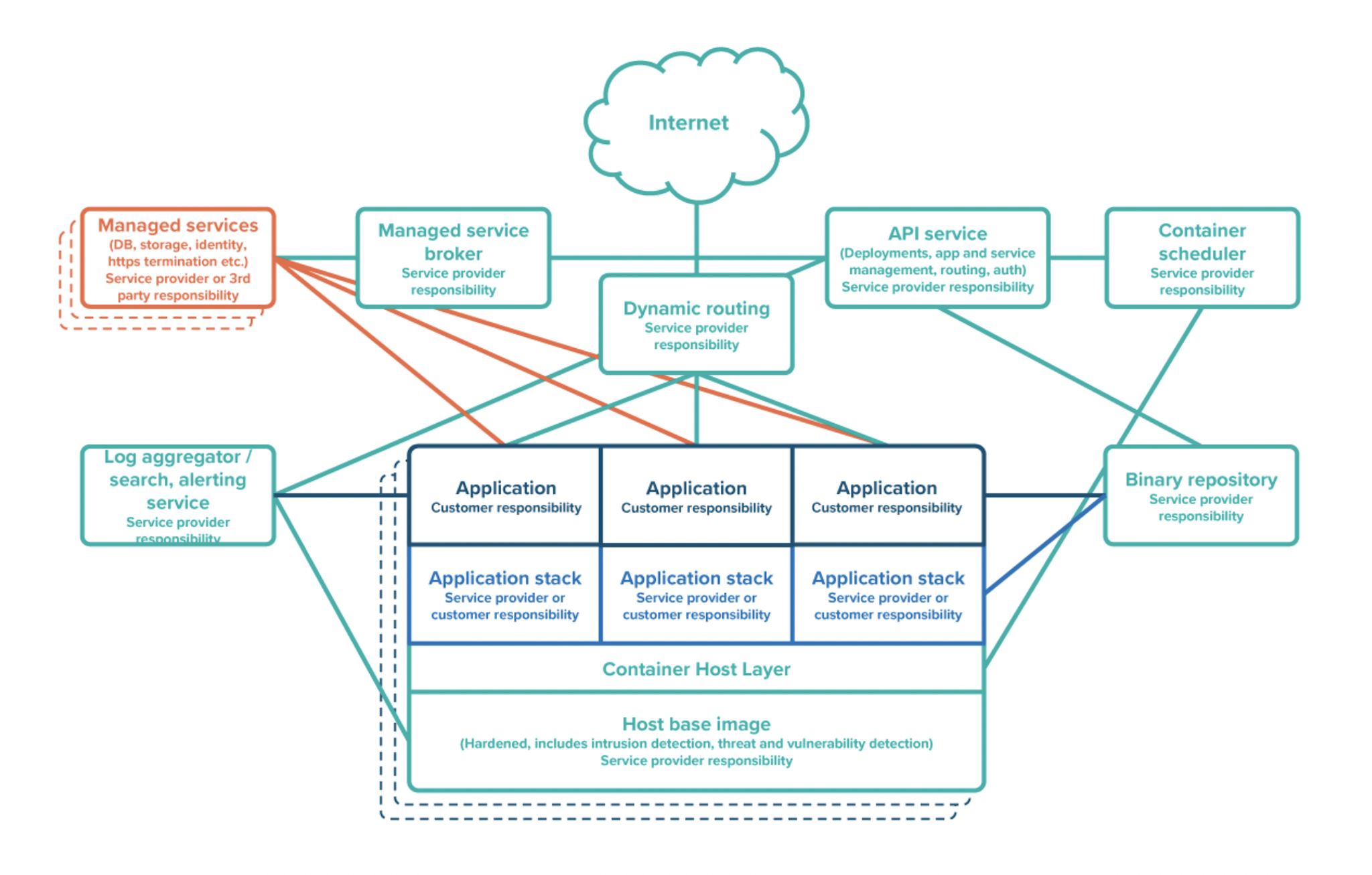 A diagram shows how managed services work with API services and others in applications.