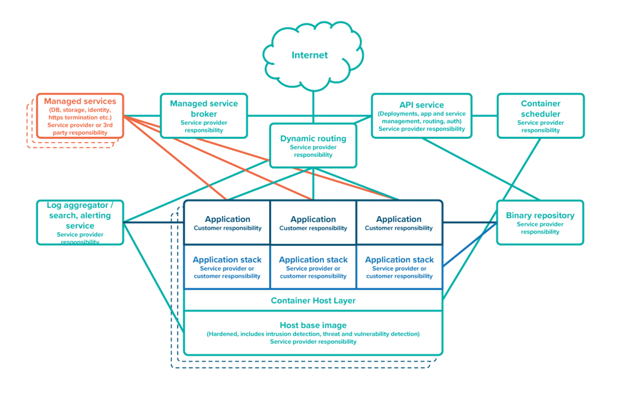 A diagram shows how managed services work with API services and others in applications.