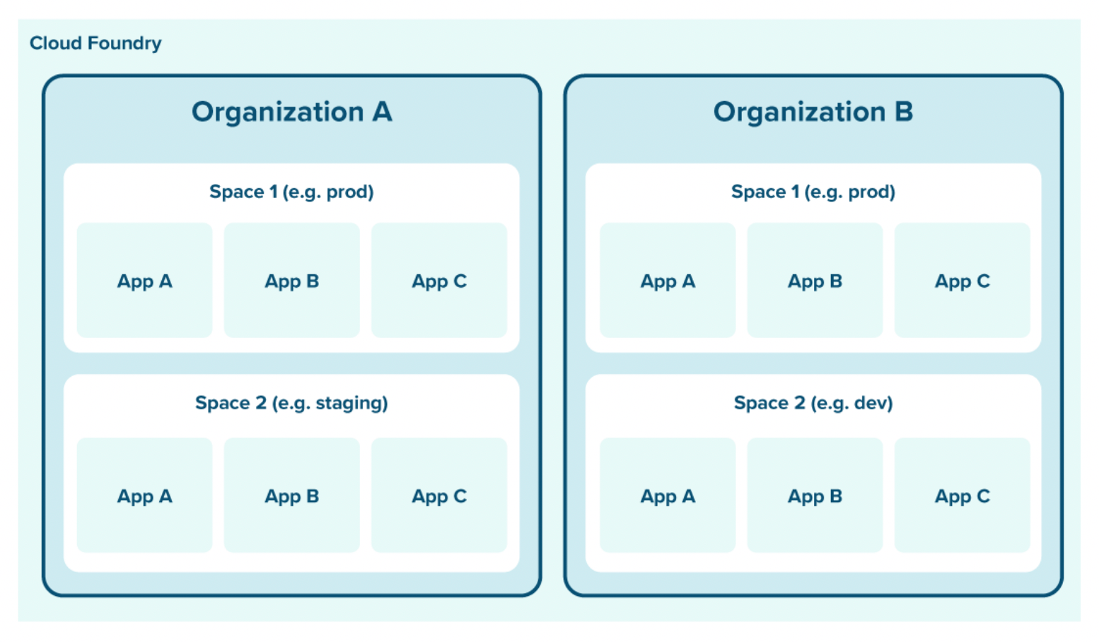 The Cloud Foundry figure shows two different organizations. Organization A is divided into product and staging, and Organization B is divided into product and development.