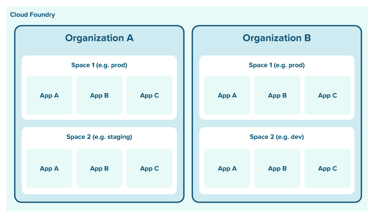 The Cloud Foundry figure shows two different organizations. Organization A is divided into product and staging, and Organization B is divided into product and development.