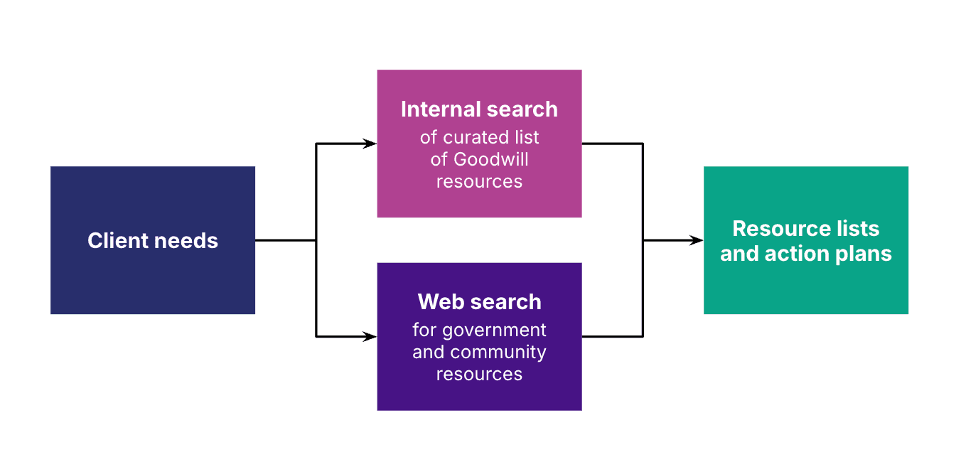 A flowchart diagram that demonstrates how the referral generator uses internal and web searches to develop a resource list and action plan for case managers and their clients.