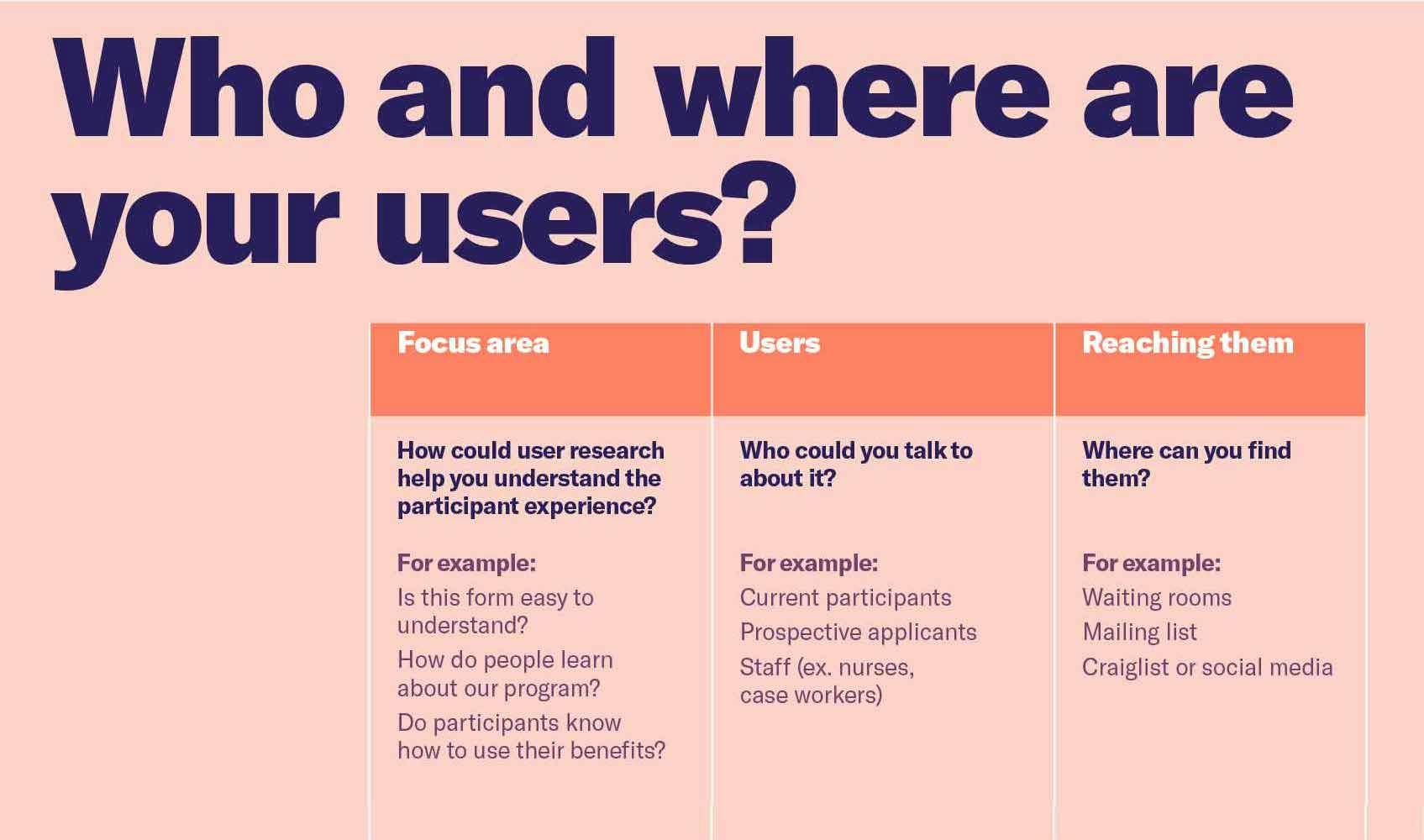 A chart showing how to determine who your users are and where to find them. User examples include participants or applicants found in waiting rooms or on mailing lists.
