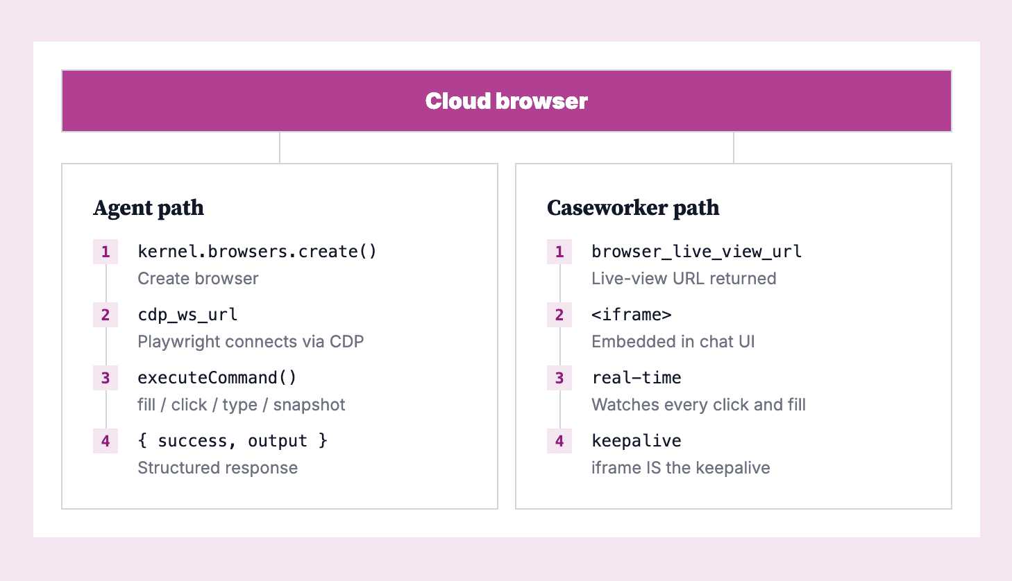 A diagram of a cloud browser session branching into two paths: an “Agent path” and a “Caseworker path.”