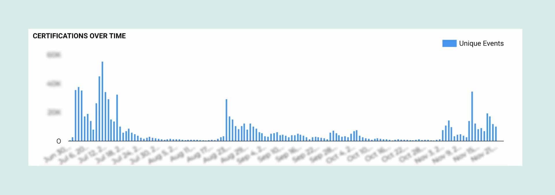 A screenshot of a graph showing retroactive certification form completions over time.