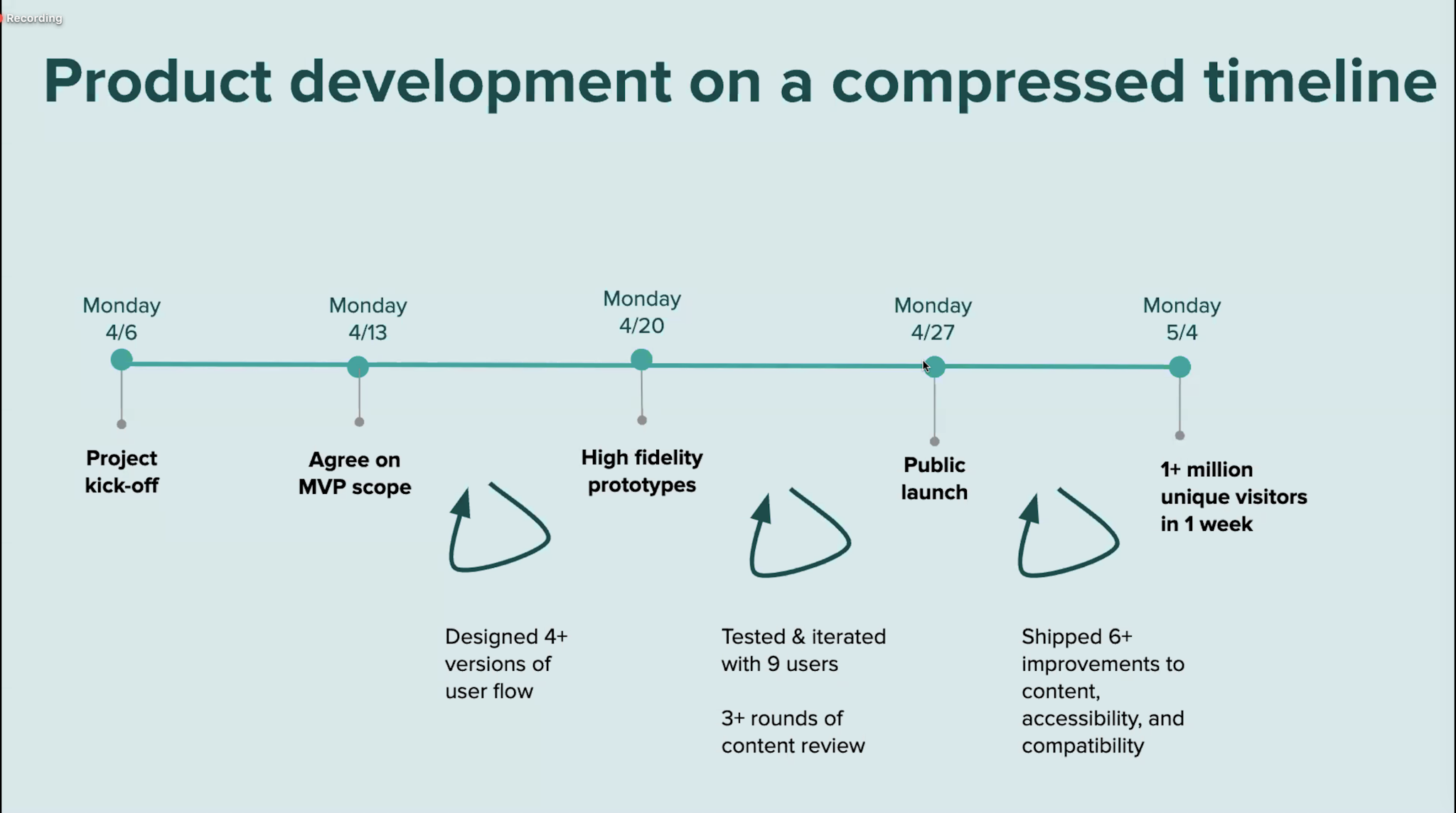 Timeline showing the month long product development schedule on a compressed timeline. Steps go from project kick-off, to agreeing on MVP scope, to high fidelity prototypes, to public launch, to tracking performance. 