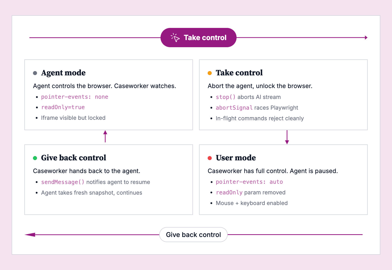A flowchart illustrating the cycle between four states: “Agent mode,” “Take control,” “User mode,” and “Give back control.”
