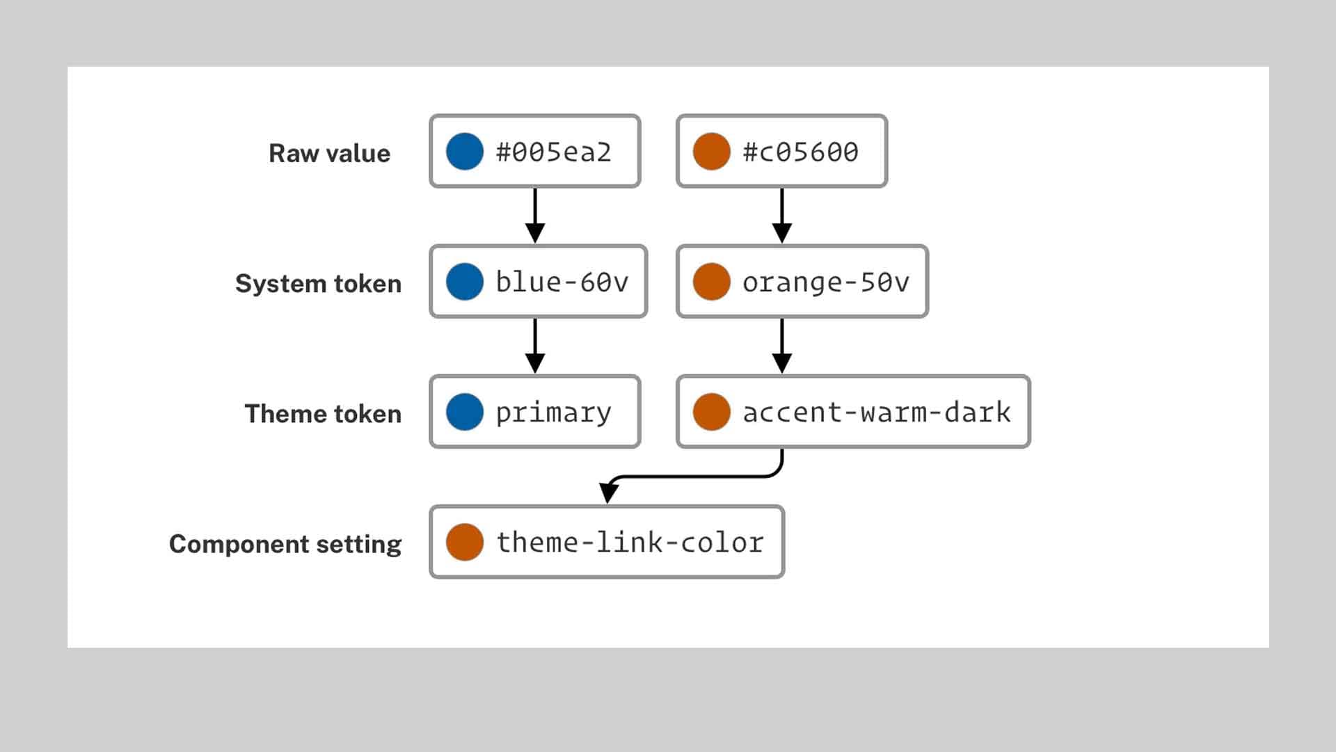 An example of a customized design token that takes a blue primary color and replaces it with an orange accent color.