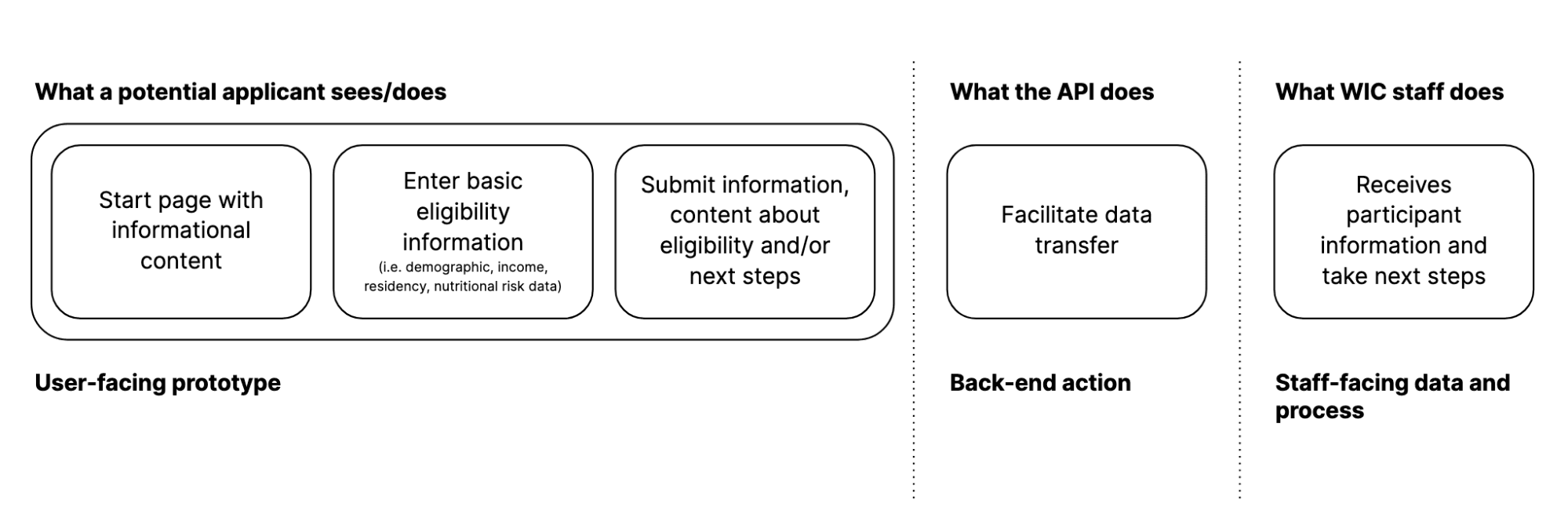 A diagram showing our early high-level product vision.