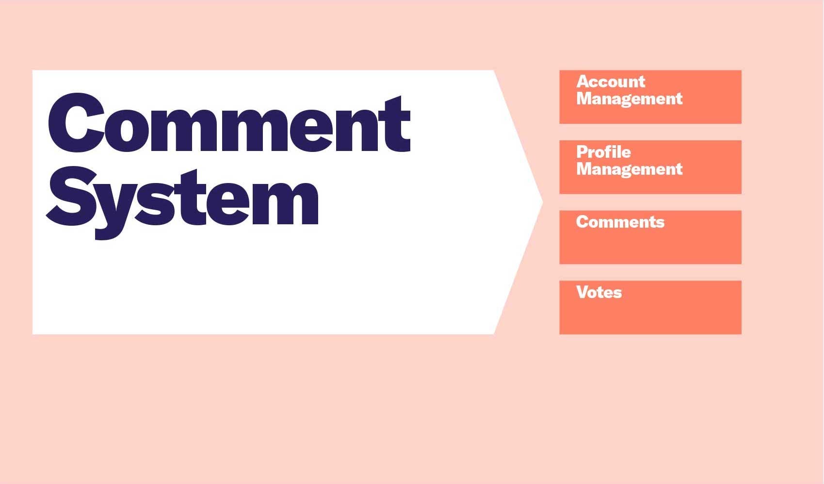 A visual representation of breaking down a comment system monolith into four smaller modules: Account Management, Profile Management, Comments, and Votes.