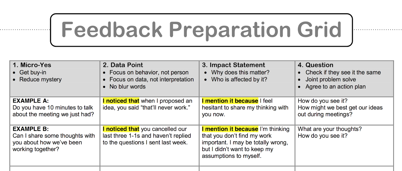A grid depicting examples of feedback, such as Micro-Yes: "Do you have 10 minutes to talk about the meeting we just had?" Data Point: "I. noticed that when I proposed an idea, you said 'that'll never work.'" Impact Statement: "I mention it because I feel hesitant to share my thinking with you now." Question: "How might we best get our ideas out during meetings?"