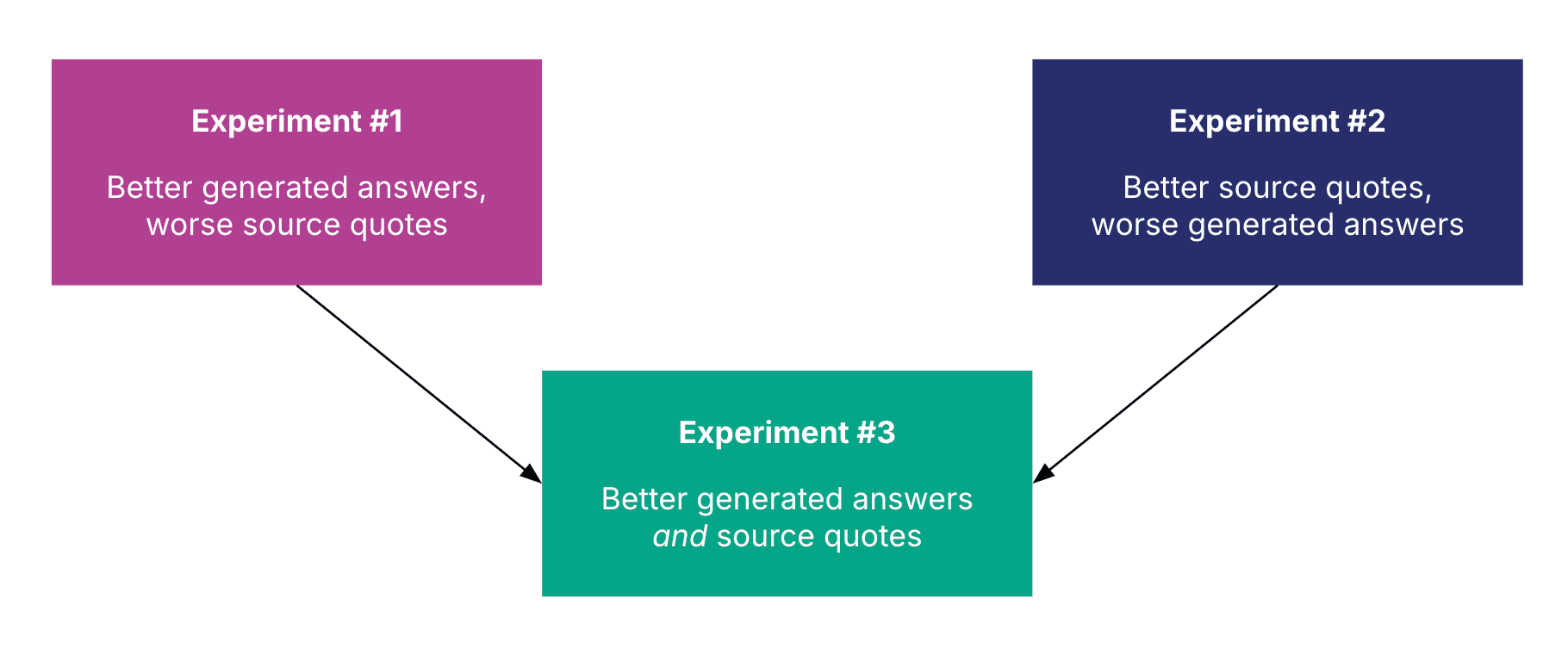 A diagram displaying the outcomes of our three experiment methods.