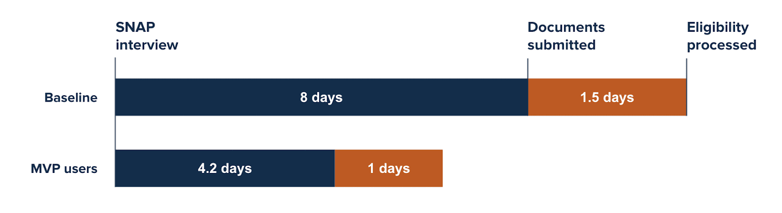 A bar graph shows that it took a baseline group 9.5 days for their eligibility to be processed, while it only took 5.2 days for eligibility to be processed for the group using the document uploader.