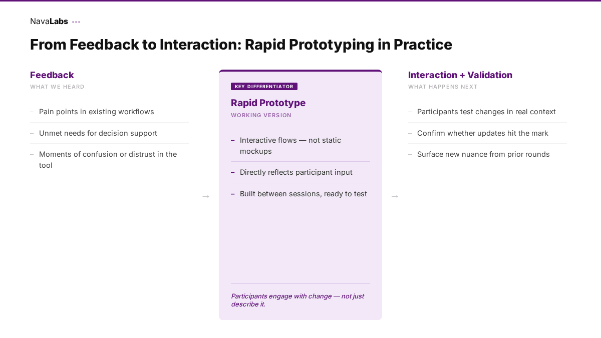 Diagram of a three-step process showing feedback, rapid prototyping, and interaction and validation, where participant input is used to build testable prototypes and refine changes through real-world use.