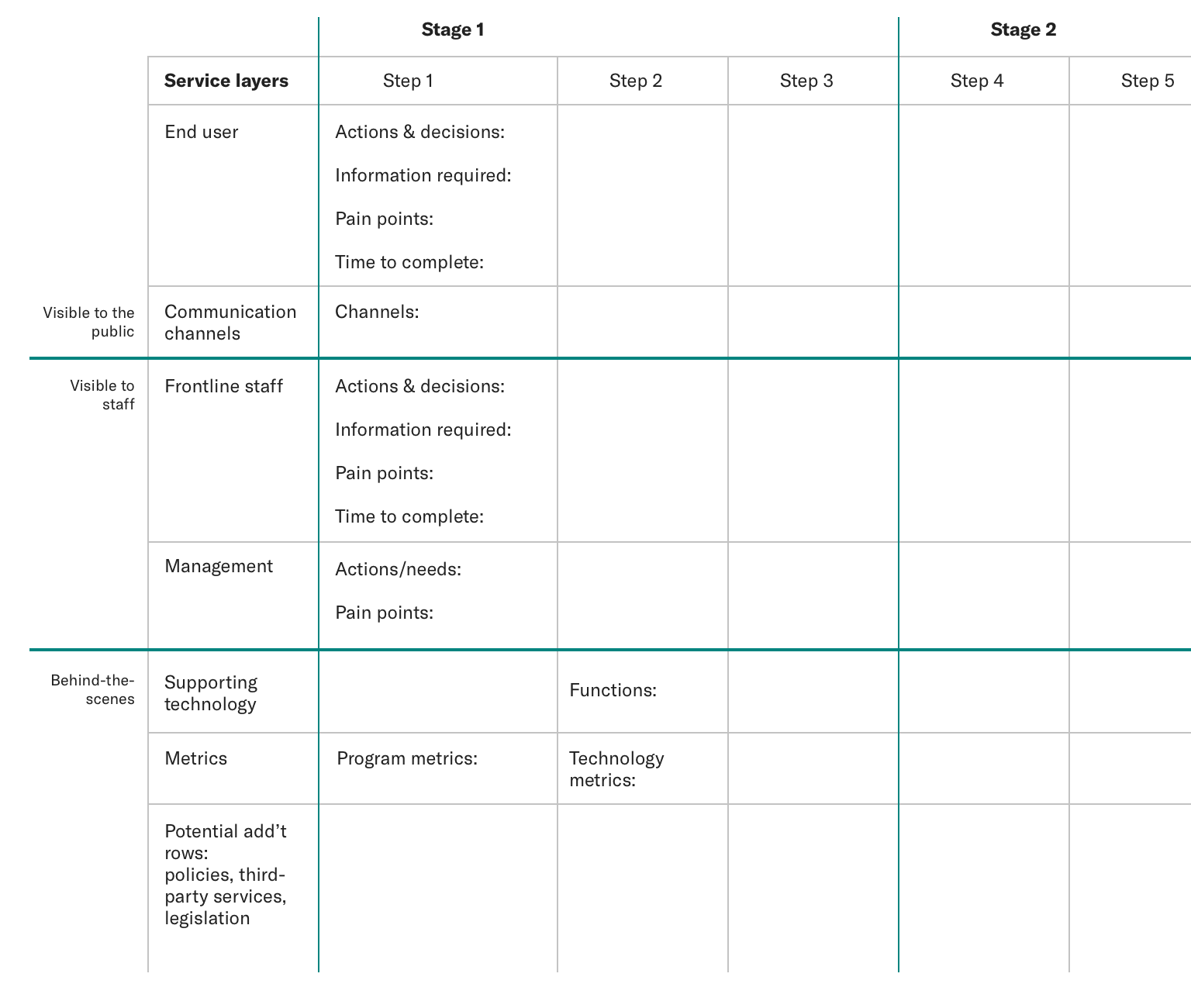 A basic example of a service blueprint chart, broken into different stages under the following categories: Visible to the public, Visible to staff, and Behind-the-scenes.