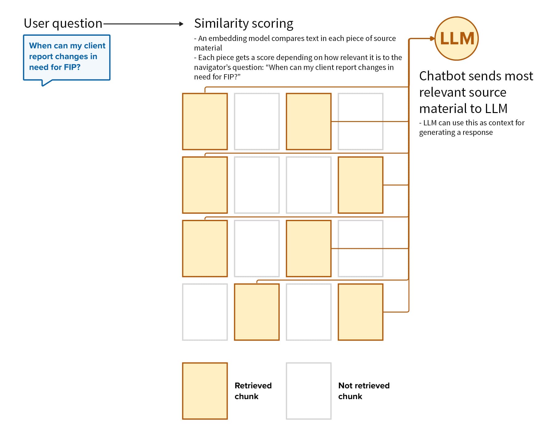 A diagram displaying the flow from user question to chatbot answer.