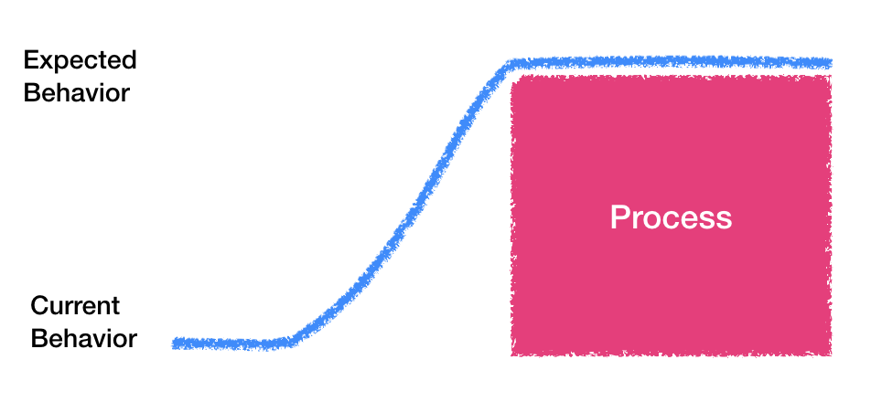 The same curve graph, but showing how PROCESS can help sustain expected behavior.