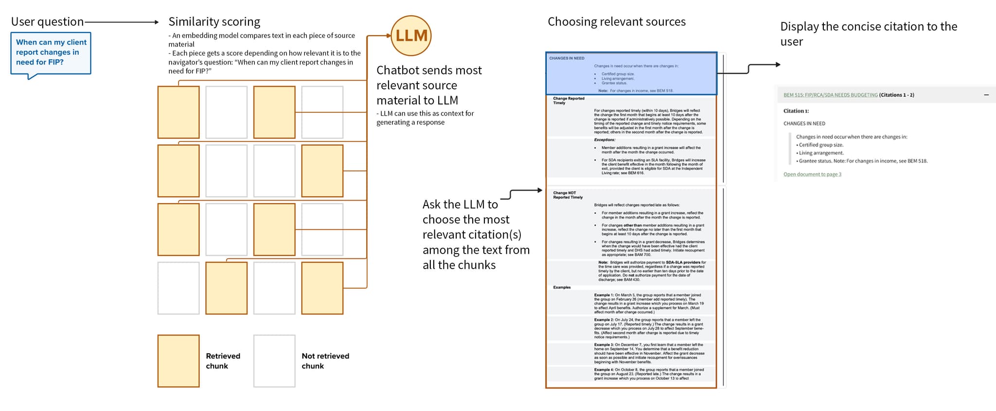 A diagram displaying how we separated the raw text sent to the LLM from the direct quote.