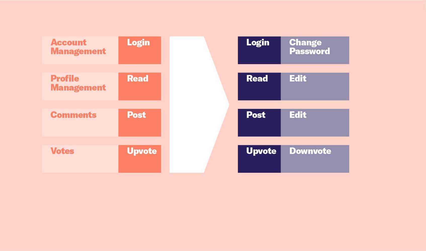 A diagram shows how modules start simple and become more complex. For example, an account management module that begins with only the ability to log in might then add a password or profile management.