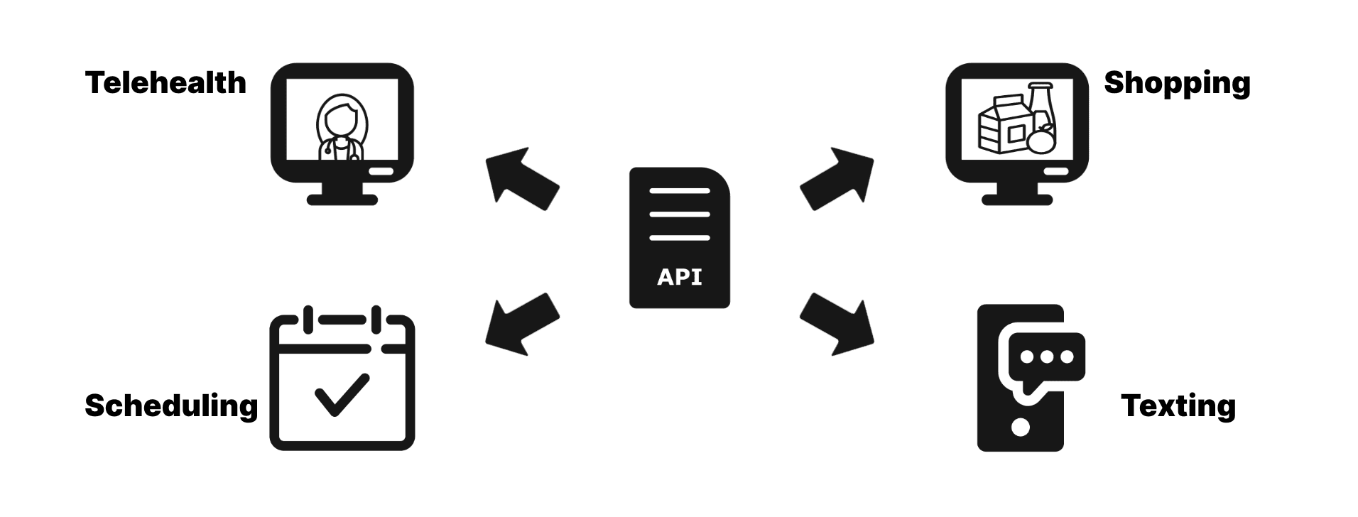 An image illustrating technologies that can be connected through an API.
