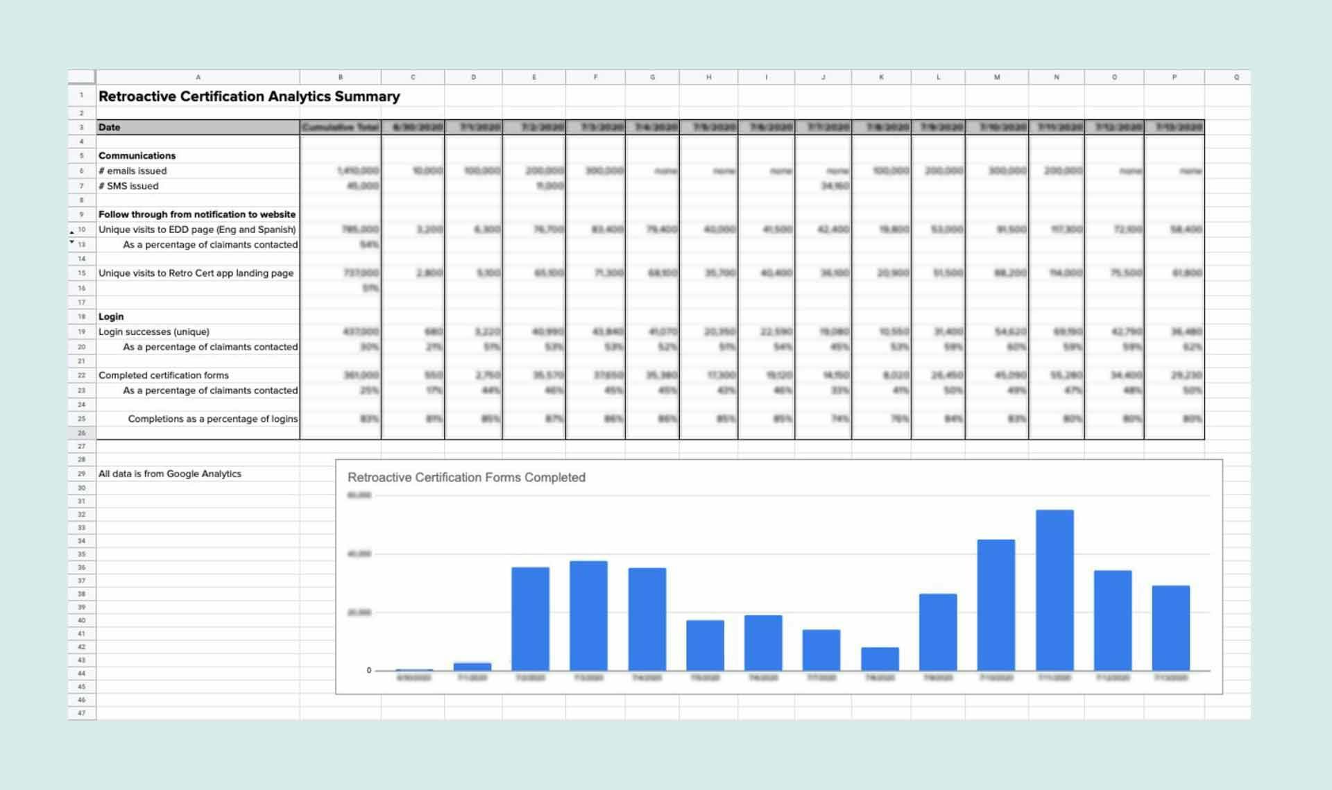 A screenshot showing data gathering and metrics analysis in a scrappy, Google spreadsheet.