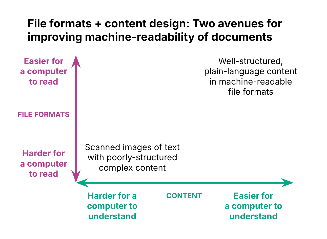 A graph showing content types and file formats from least to most machine-readable.