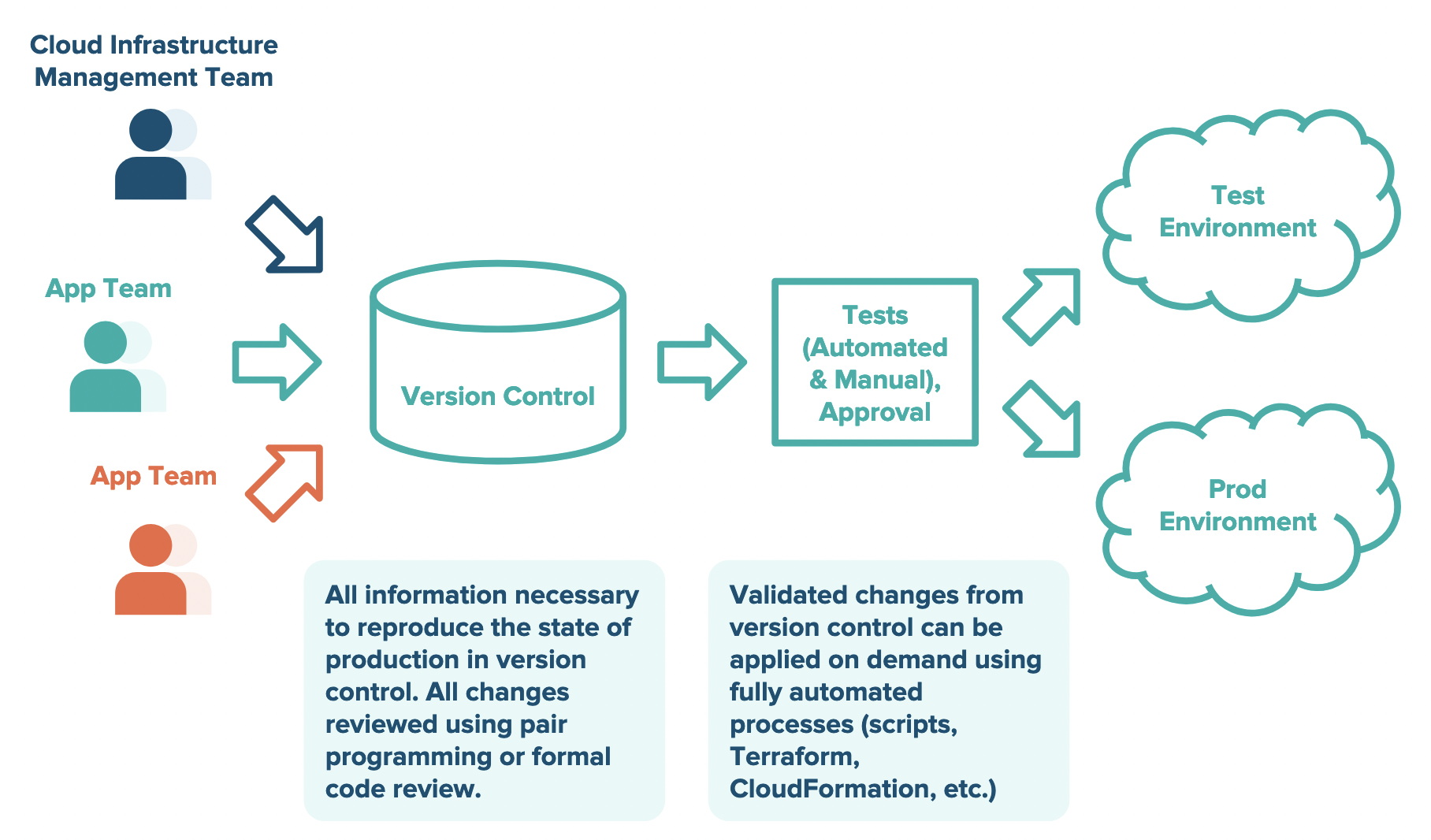 A diagram shows the cloud infrastructure management team, and two app teams connected to version control, which is connected to tests (automatic and manual) and approval, which is connected to the test environment and the production environment.