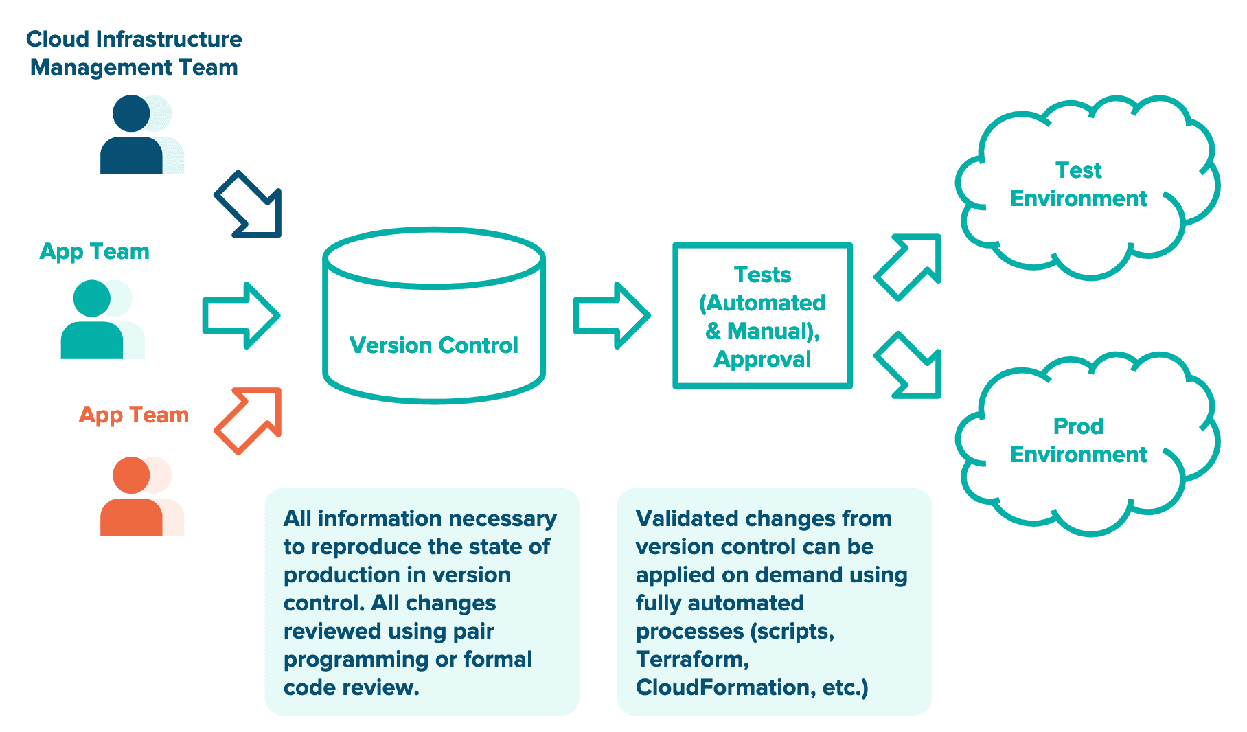 A diagram shows the cloud infrastructure management team, and two app teams connected to version control, which is connected to tests (automatic and manual) and approval, which is connected to the test environment and the production environment.