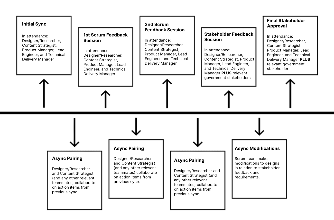 A sample communication timeline.