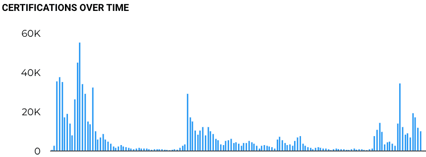 A bar graph shows a spike in certifications every time EDD communications went out.