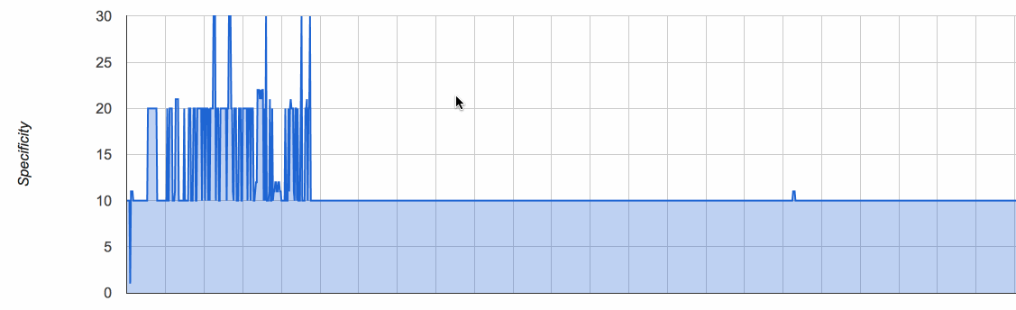 A gif shows a user interacting with a specificity graph.
