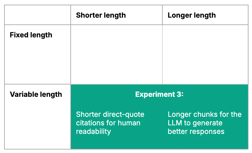 A diagram showing our hybrid experiment: Shorter direct-quote citations for human readability with longer chunks for the LLM to generate better response