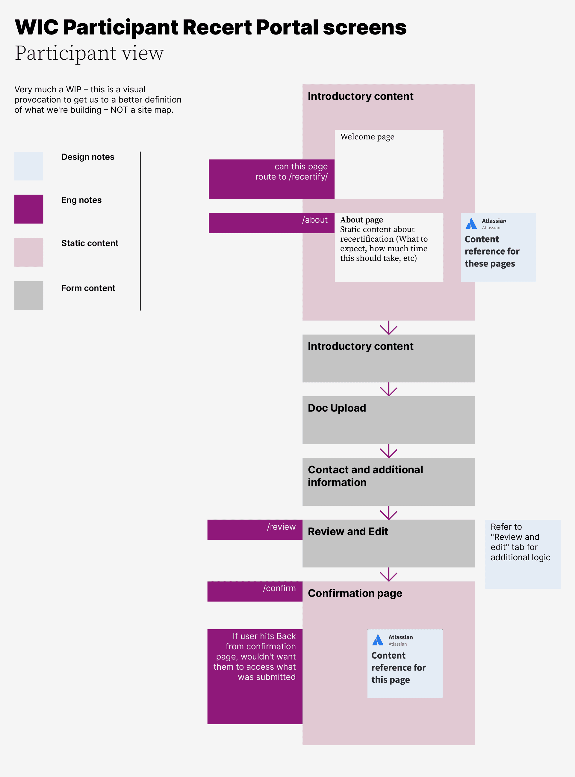 A chart illustrating a high level user flow of the PRP.