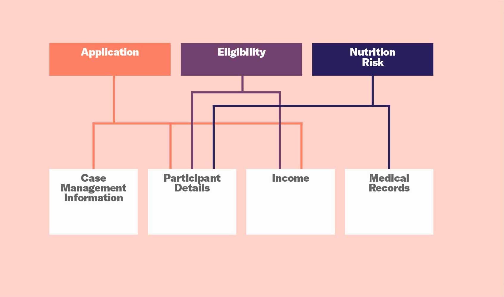 An example diagram breaks hypothetical parts of the WIC certification process — Application, Eligibility, and Nutrition Risk — into modules like Case Management Information and Participant Details.