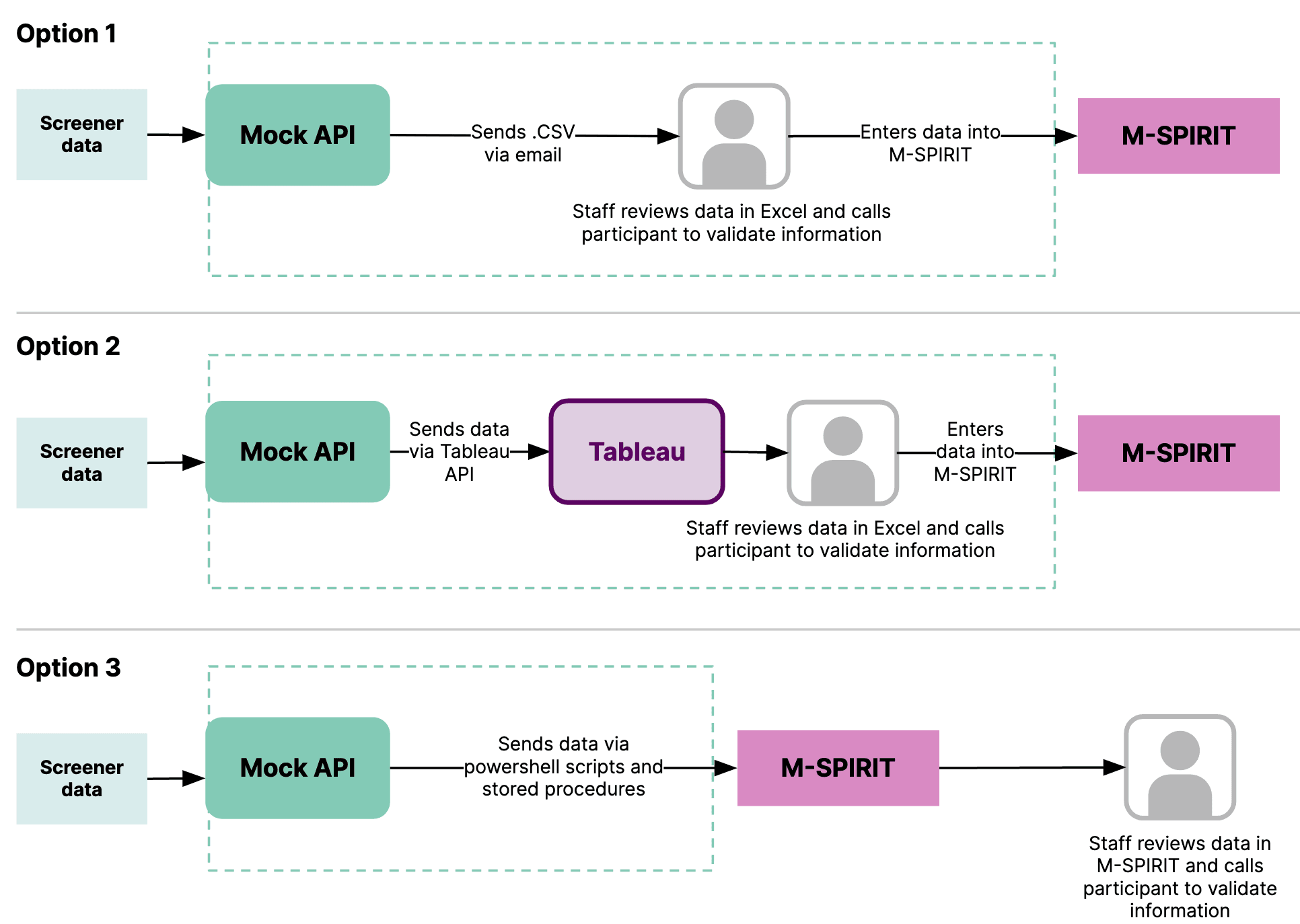A diagram of different options for the Mock API MVP data transfer.