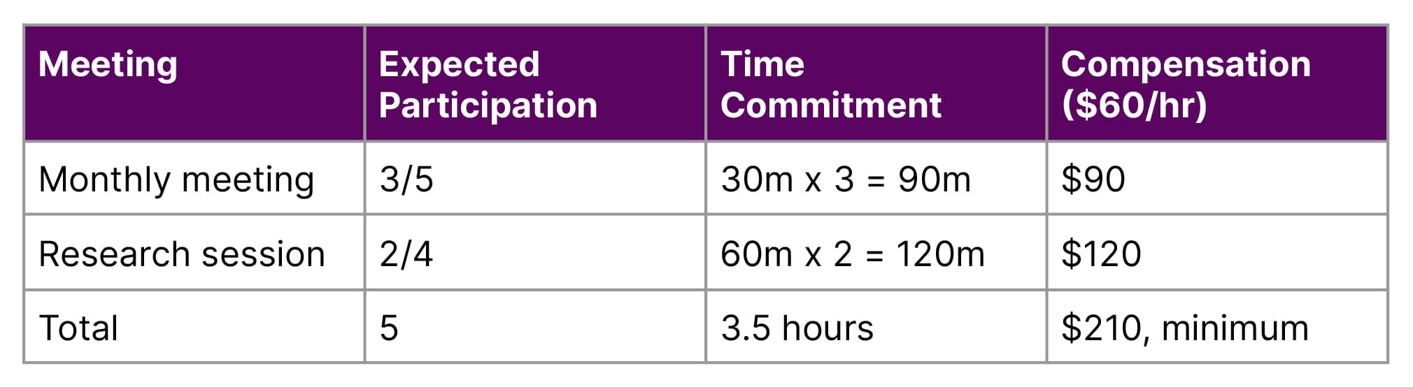 A chart showing how to calculate a PAC budget.