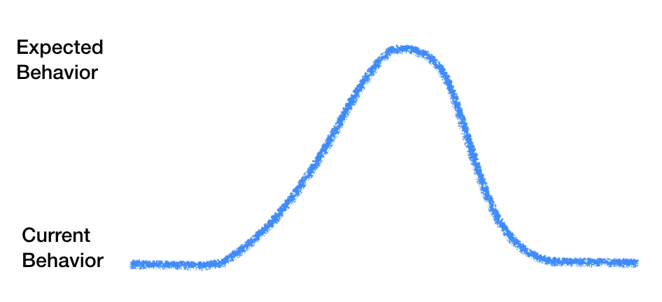 A curve graph showing how expected behavior spikes after feedback, then returns back to current behavior.