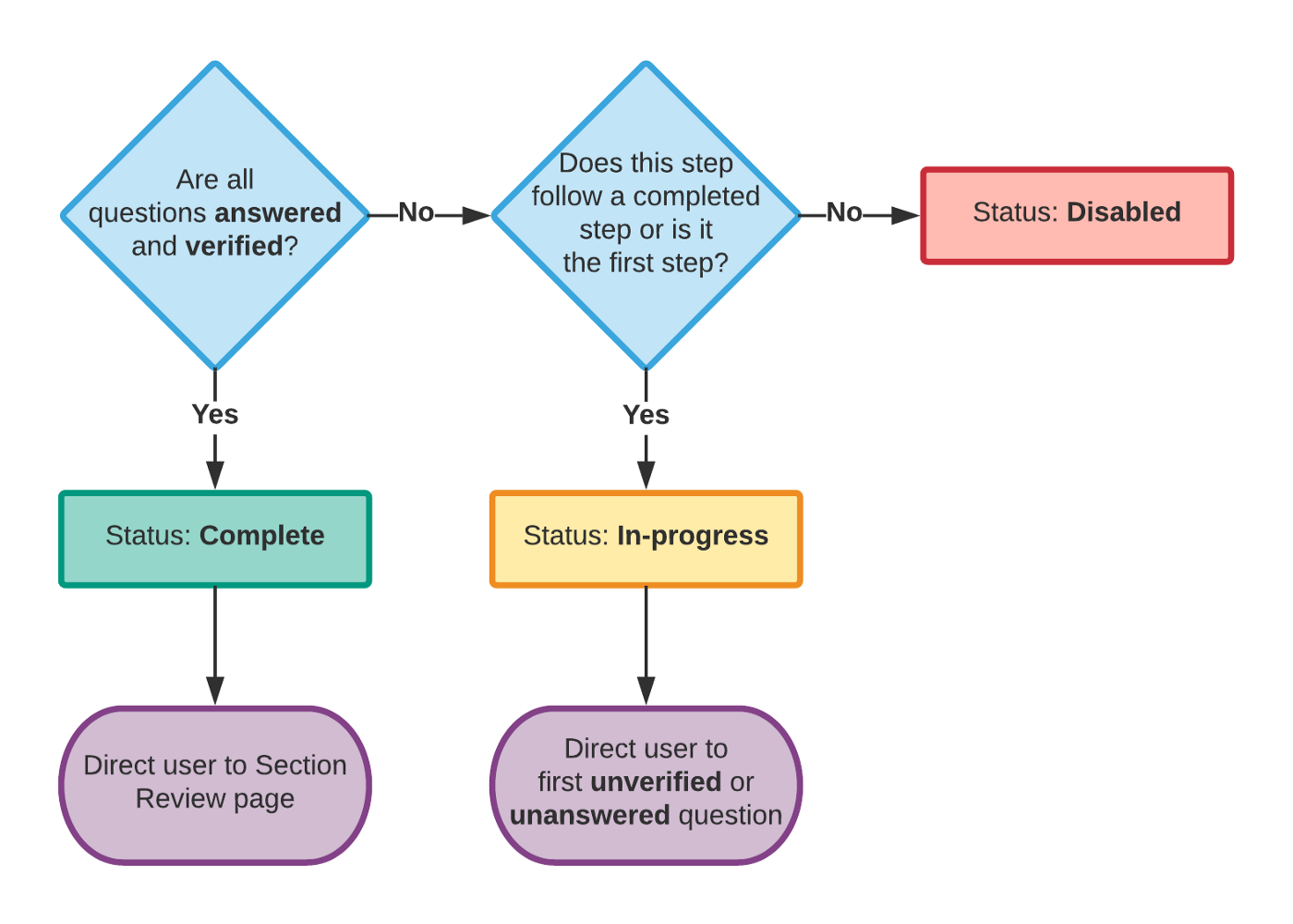 A screenshot of a decision tree chart
