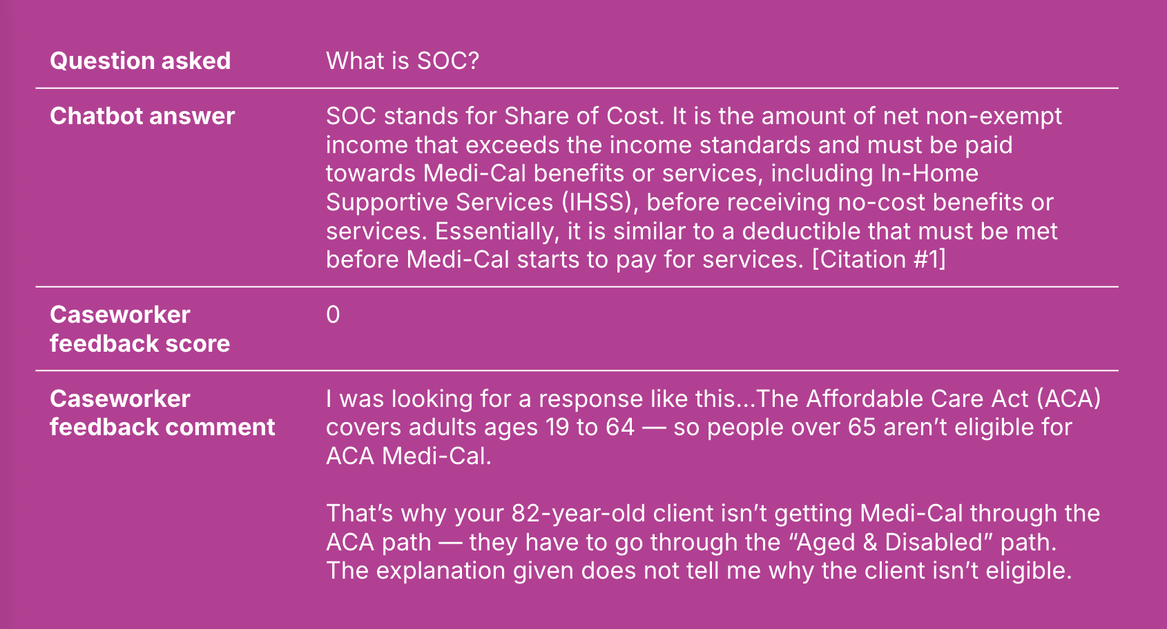 A screenshot showing caseworker feedback asking for more specifics on their question about why a client wasn't eligible for Medi-Cal on a chatbot answer.