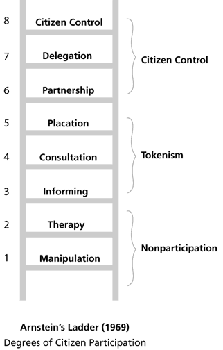 Sherry Arnstein's Ladder of Citizen Participation