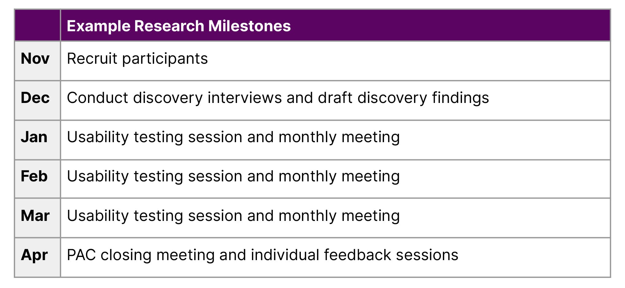 A chart showing example research milestones. 