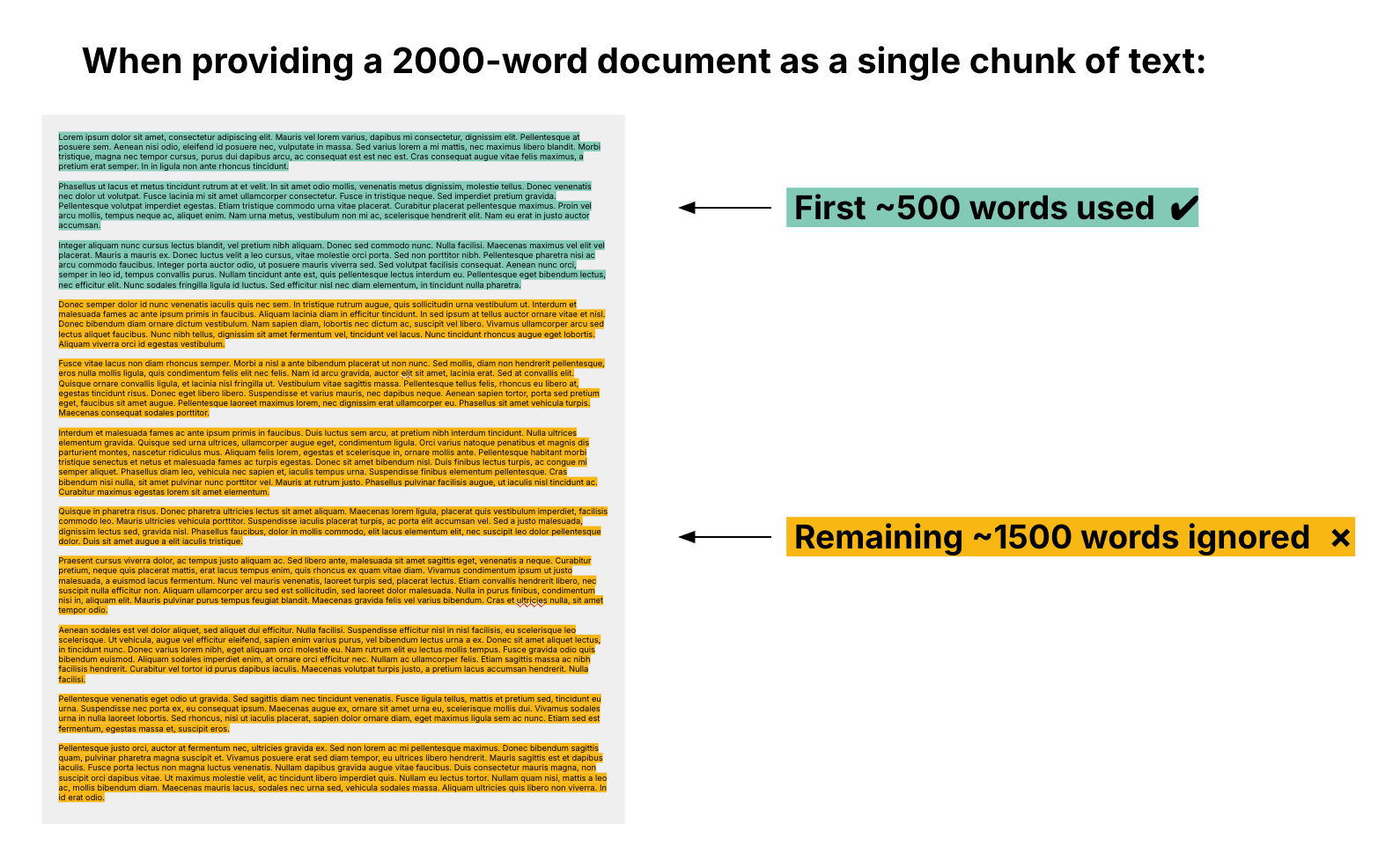 A screenshot displaying a 2,000 word document. The first 500 words are highlighted in blue and identified as what the chatbot will recognize. The last 1500 words are highlighted in yellow and identified as what the chatbot will not recognize.