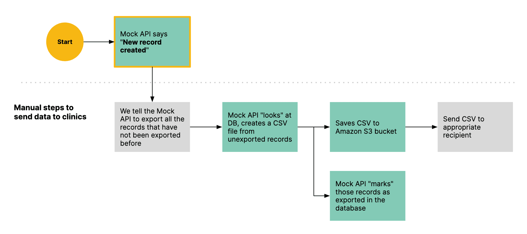 A flow demonstrating how the API prototype converts the user-submitted data to a CSV.